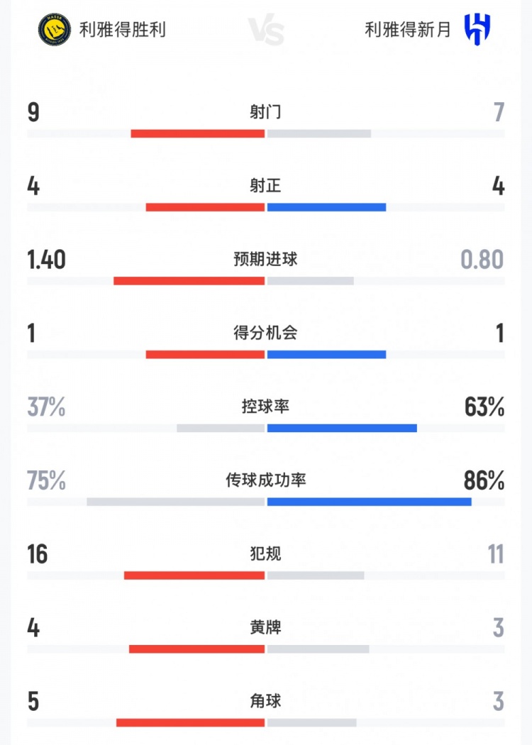 开云官方网站-补时绝平！胜利vs新月数据：射门9-7，射正4-4，控球率37%-63%